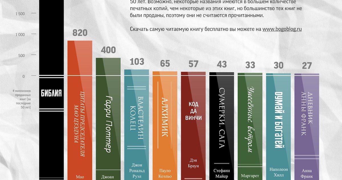 Какое время года лучше книга. Самая популярная книга в мире. Самые популярные книги в России. Самые распространенные книги в мире. Самые распространенные книги.
