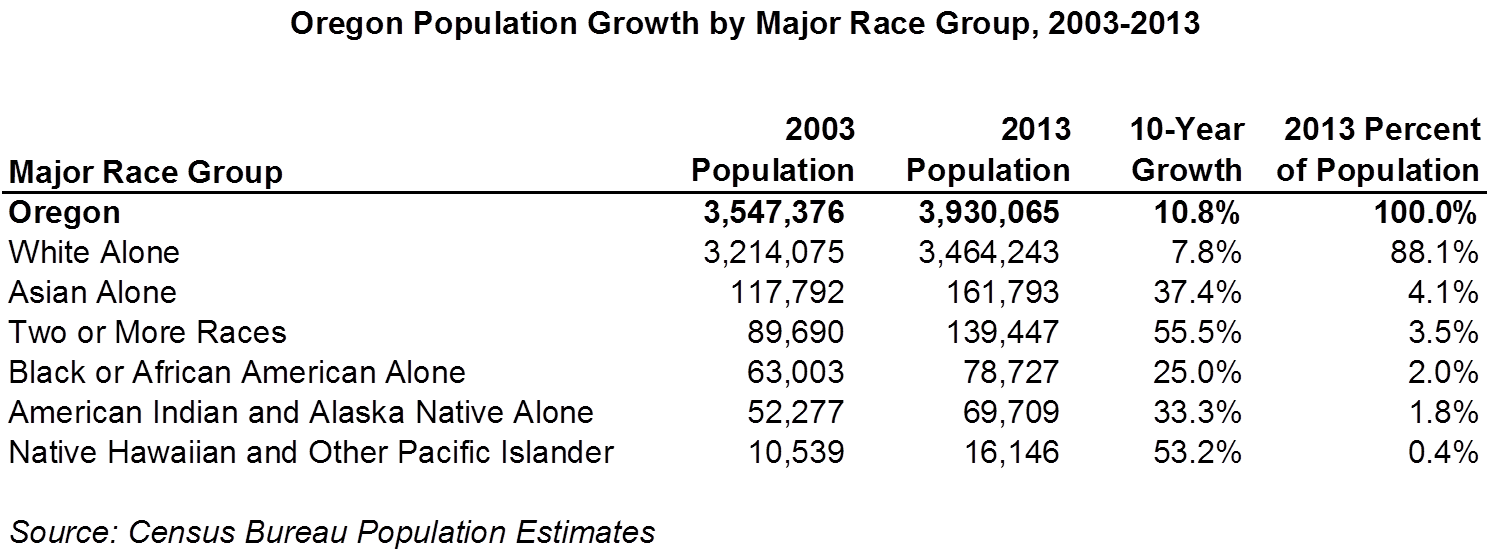 Oregon Workforce and Economic Information Population Growth Faster