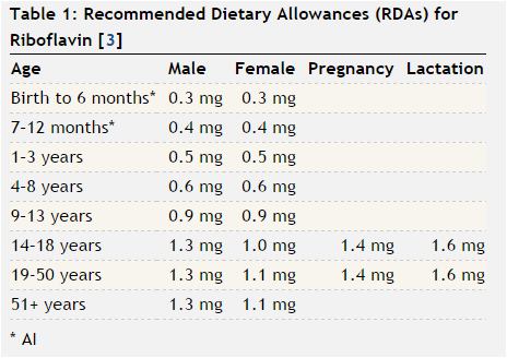 ASK DIS: Vitamin B- Complex Maximum Dosing