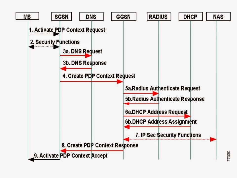 ProjectOnLine: GSM, GPRS AND UMTS