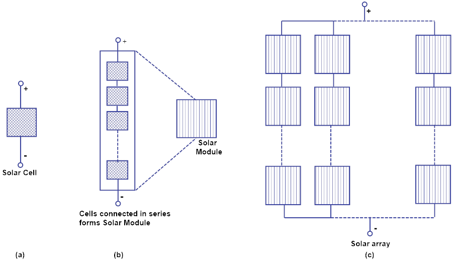 Solar Cell, Solar Module and Solar Array - SUN IN CITY