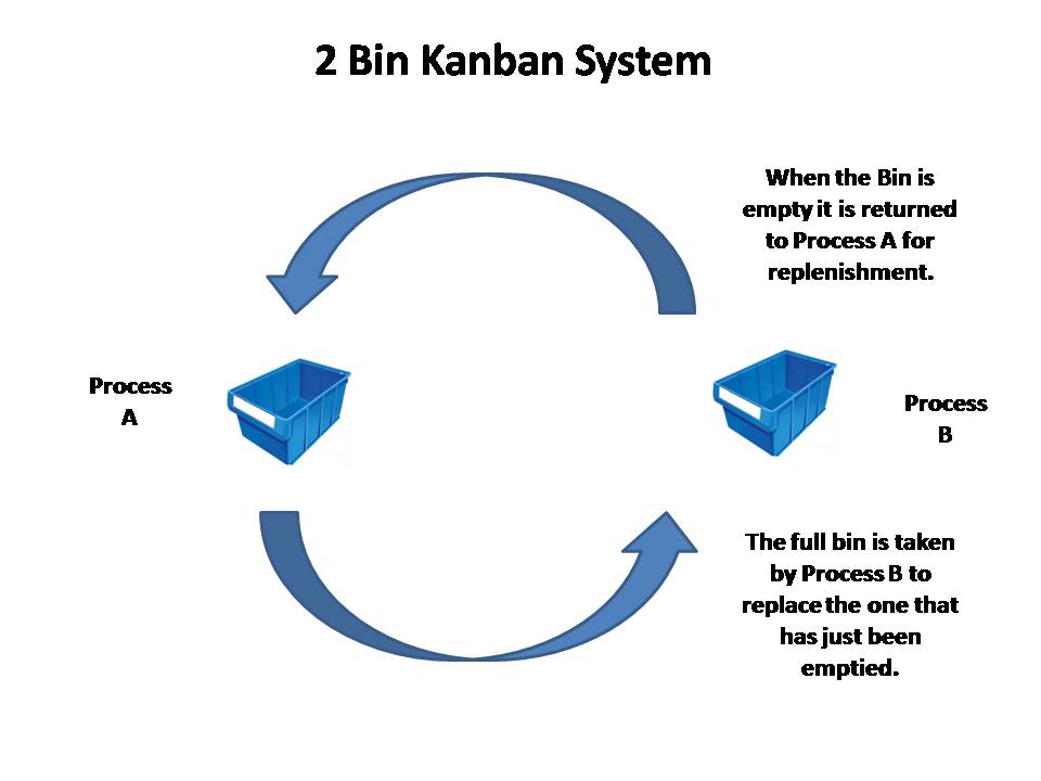 Two bin System Project Management Small Business Guide