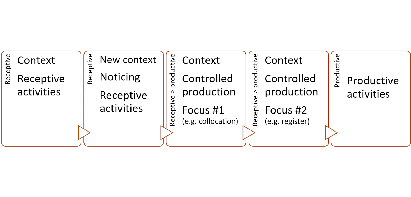 Product activities. Productive activity. Receptive and productive. Receptive and productive skills. Written Production activities.