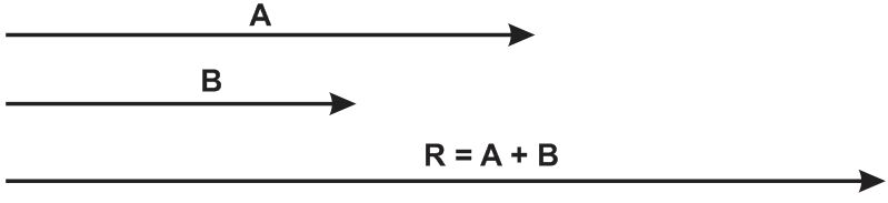 Resultan 2 Vektor Sejajar Tegak Lurus Dan Mengapit Sudut Ilmu Fisika Terbaru Milenial