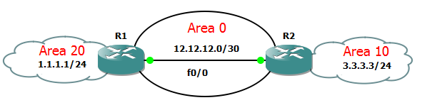OSPF Authentication Topology