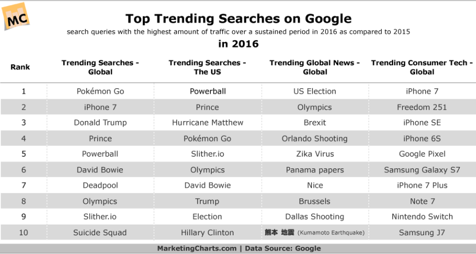 Media Confidential Top Trending Searches Unveiled From Google