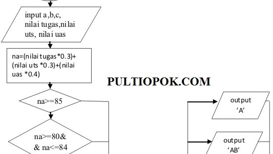 Flowchart Program Menghitung Nilai Akhir Mahasiswa Berdasarkan Nilai Tugas Nilai Uts Nilai Uas Pulti Opok