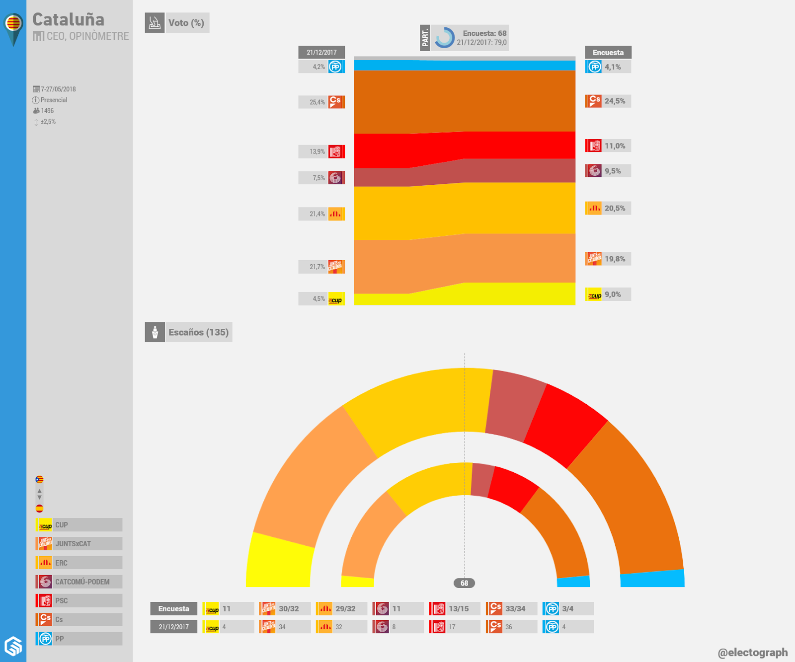 Gráfico de la encuesta para elecciones autonómicas en Cataluña realizada por el CEO y Opinòmetre en abril de 2018