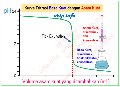 Ciri Kurva Pada Berbagai Jenis Titrasi Asam Basa Urip Dot Info