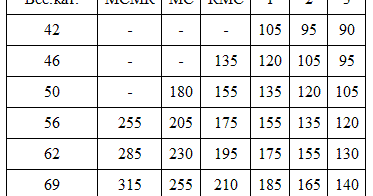 Мастер спорта тяжелая атлетика нормативы. Таблица тяжелой атлетике 2021. Таблица разрядов тяжелая атлетика. Мастер спорта тяжелая атлетика нормативы. Тяжелая атлетика таблица разрядов мужчины.