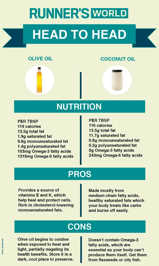 AMRAP Fitness Strength and Conditioning Olive Oil vs. Coconut Oil