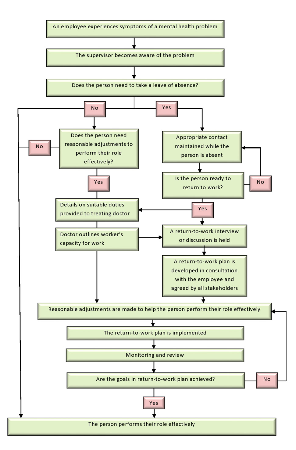 Civil Procedure Flow Chart