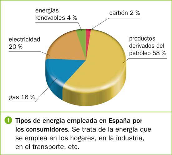 El blog de Fátima: LA ENERGÍA EN NUESTRA SOCIEDAD