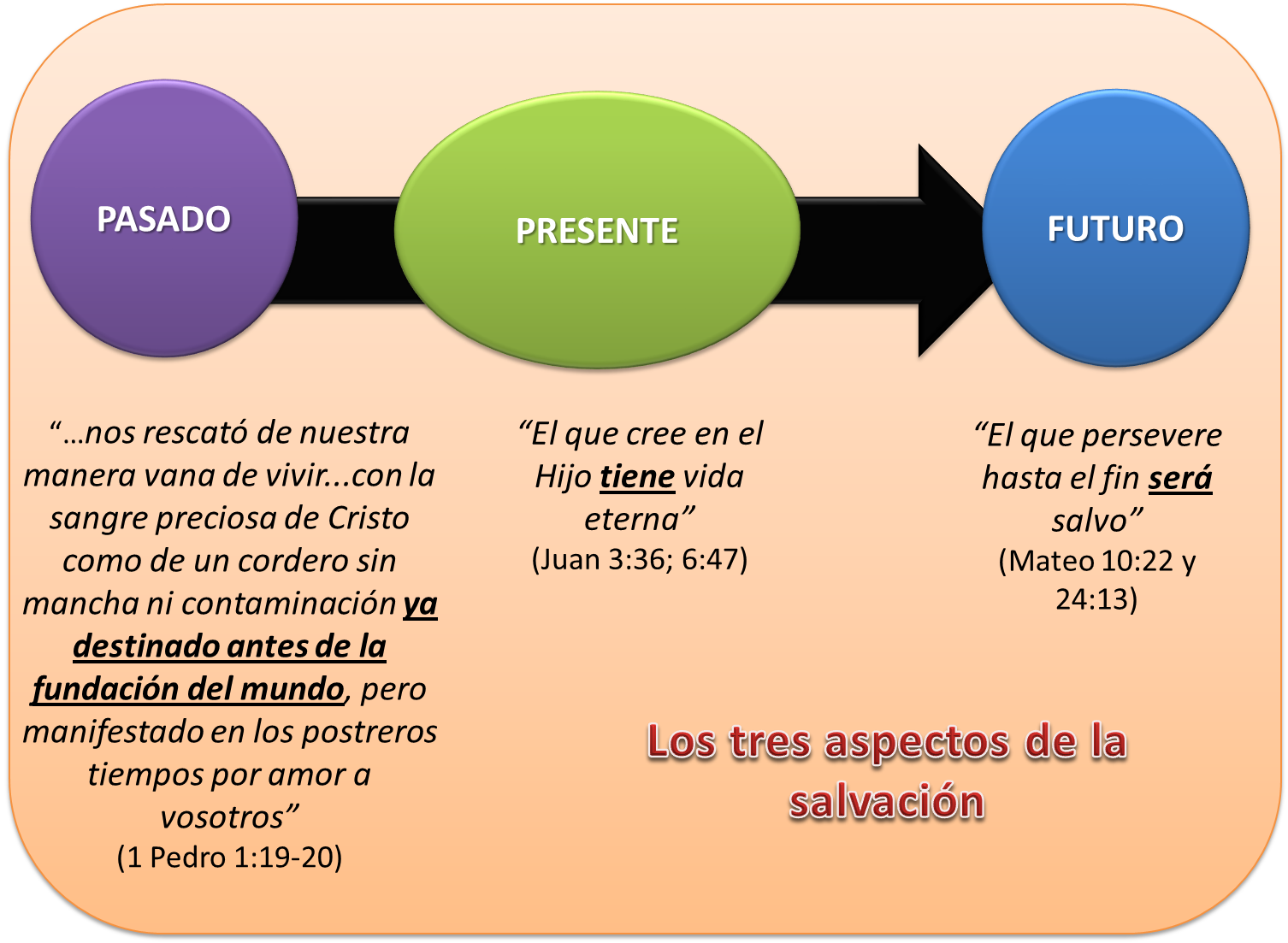 DOCTRINA DE LA SALVACIÓN EL TIEMPO DE LA SALVACIÓN DOCTRINA DE LA SALVACIÓN EL TIEMPO DE LA SALVACIÓN