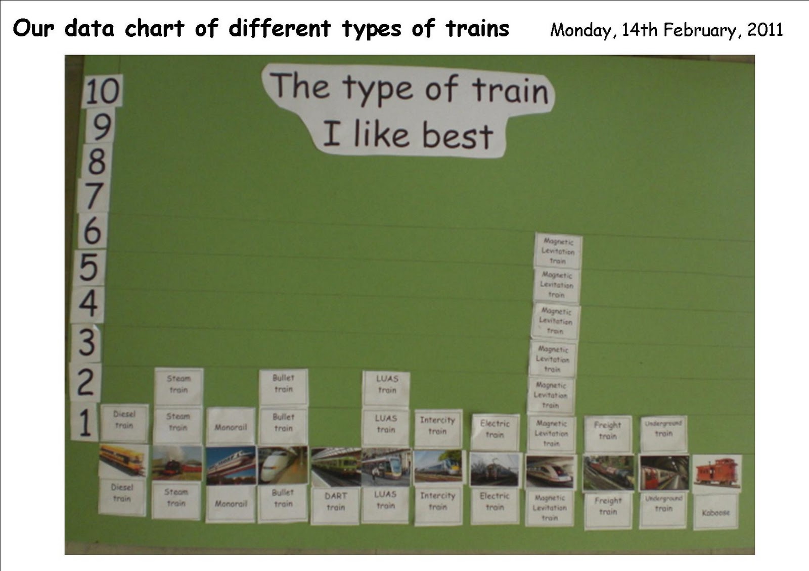 "Keep on Track" Project Train Data Chart