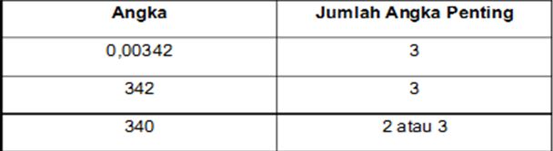 Angka Penting