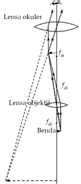 Inilah Contoh Soal Bikonveks
