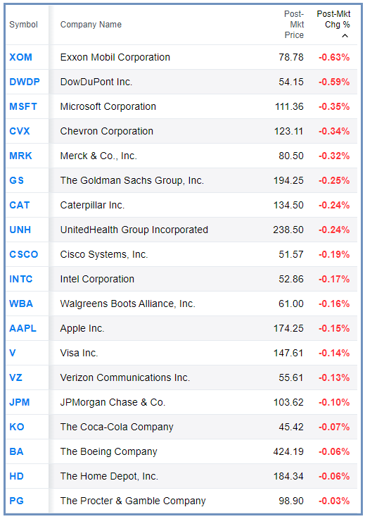 Bull Bear Charts Dow Jones Industrial Index DJIA Bear (After Hours)