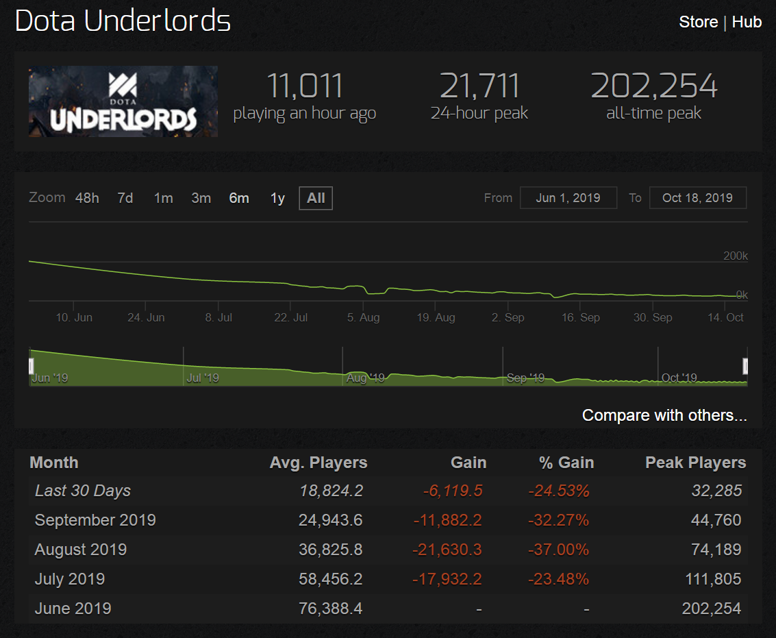 Dota Underlords và màn comeback mạnh mẽ với Big Update tháng 10? (Ảnh 1)