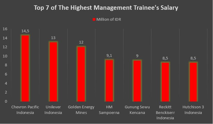7 Gaji Tertinggi Management Trainee Di Indonesia E Knowledge