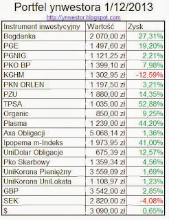 finanse inwestora tabela