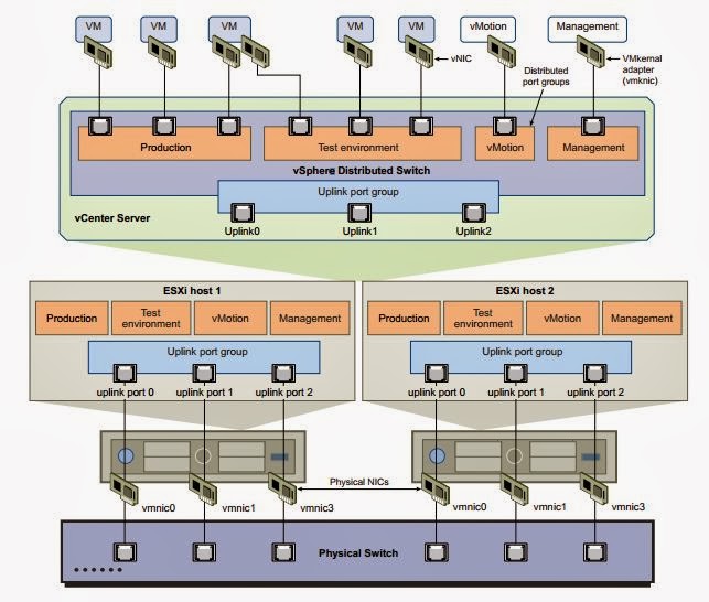Distributed Switch Vnetwork | What Is A Vsphere Switch – LLZJNQ