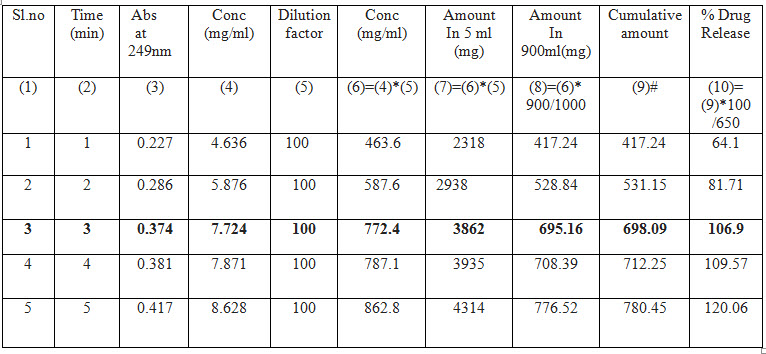 Drug release profile of Dolo 650 mg
