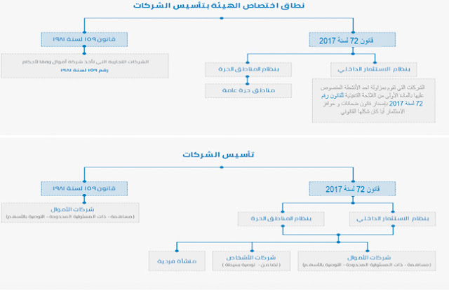 خطوات تأسيس شركة في الوقت الحالى أصبح أمرا يسيرا خاصة مع صدور قانون الاستثمار الجديد، رقم 72 لسنة 2017 (والذي ألغى القانون رقم 8 لعام 1997) والذي يعد مزيجا من الحوافز والإعفاءات الجمركية، إلى جانب العديد من الضمانات والوسائل لحماية المستثمرين.
وفى الوقت الحالى، أصبحت خطوات تأسيس أى شركة أمرا يسيرا، خاصة مع صدور قانون الاستثمار الجديد، رقم 72 لسنة 2017، والذي ألغى القانون رقم 8 لعام 1997، ليتحول القانون الجديد لمزيج من الحوافز والإعفاءات الجمركية، بجانب العديد من الضمانات والوسائل التى تضمن حماية المستثمر.
هناك طريقتان لتأسيس شركتك، الأولي أن تتوجه إلى مقر الهيئة العامة للاستثمار في شارع صلاح سلام بمدينة نصر، وتبدأ من هناك رحلة تأسيس شركتك،
تأسيس شركة من مقر الهيئة العامة للاستثمار
"تأسيس شركة داخل مجمع خدمات الاستثمار، بدأت من الذهاب لإدارة التأسيس، الذي يعرف طريقها كل العاملين فى المبنى، ثم الذهاب لوحدة المعلومات "information disk"، وهي وحدة مختصة بإمدادك الراغب فى تأسيس شركة بكافة الإجراءات المطلوبة، وإعطائك نموذج لكتابة البيانات المطلوبة لشركتك، وتحديد المسمي والغرض ونوع الشركة.
بعد ذلك توجهنا إلى الدور الأول للحصول على شهادة عدم التباس، وهي شهادة لضمان عدم تعارض أسماء الشركات أو تكرار علامته التجارية، بحيث إذا كان هناك اسم لشركة تم اختياره من قبل فيتم عمل بيان بمسمي أخر للشركة، والحصول علي عدم التباس للاسم.
يلي تلك الخطوة، تجهيز المستندات المطلوبة من شهادة بنكية وتوكيلات الشركاء، وشهادات ميلاد المؤسسين، وشهادة المحاسب، وهي أمور يوضحها العاملين بالهيئة، ثم الذهاب إلى إدارة المراجعة، التى بدورها تقوم بتفنيد الأوراق المطلوبة، والتأكد من صحتها واتفاقها مع الإجراءات، علما بأن فروع بنوك مصر وسي أى بي وبنك الإسكندرية متواجون فى المبني، تمكنك من استصدار الشهادة البنكية.
المستندات المطلوبة لتأسيس شركة
تضمنت المستندات التي تطلبت لإنشاء شركة مساهمة ق 195: شهادة عدم التباس، شهادة بنكية بإيداع 100% من رأس المال المصدر، ويجوز إيداع 10% من رأس المصدر، صور التوكيلات بالتأسيس بعد الإطلاع علي الأصل، صورة الرقم القومي، شهادة ميلاد المؤسسين - مستخرج سجل المحاسبين والمراجعين.
بعد الانتهاء من الخطوات السابقة، تكون قد انتهيت من تأسيس شركة والحصول على طلب القيد في السجل التجاري، وتتيح وزارة الاستثمار استخراج البطاقة الضريبية من داخل المبني.
تأسيس منشأة فردية
يتم تأسيس المنشأة الفردية وفقاً لأحكام القانون رقم 72 لسنة 2017 فقط ، وتباشــر نشاط أو أكثر من الأنشطة المنصوص عليها في المادة الأولي من القانون المذكور بالشروط والأوضاع المقررة لكل نشاط ، ويُنشئ المنشأة الفردية شخص طبيعي واحد بمفرده، ويعتبر في حكم القانون تاجرا، ويشترط حد أدنى لرأس مال المنشأة الفردية مائة ألف جنيه مصري، ويشترط القانون في الشخص الذي يريد مزاولة التجارة، أن يكون قد بلغ الحادية والعشرين ومكتمل الأهلية.