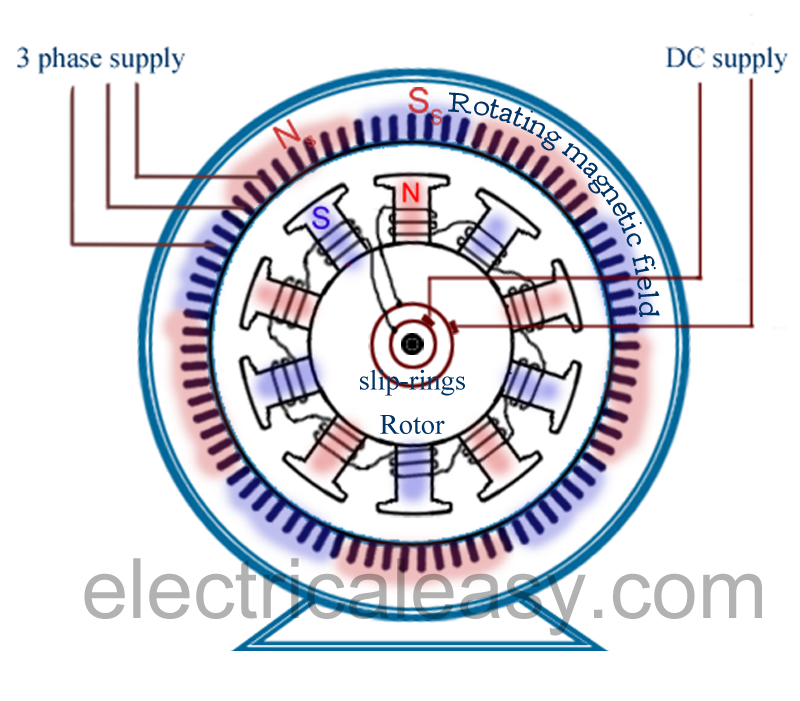 construction of synchronous motor