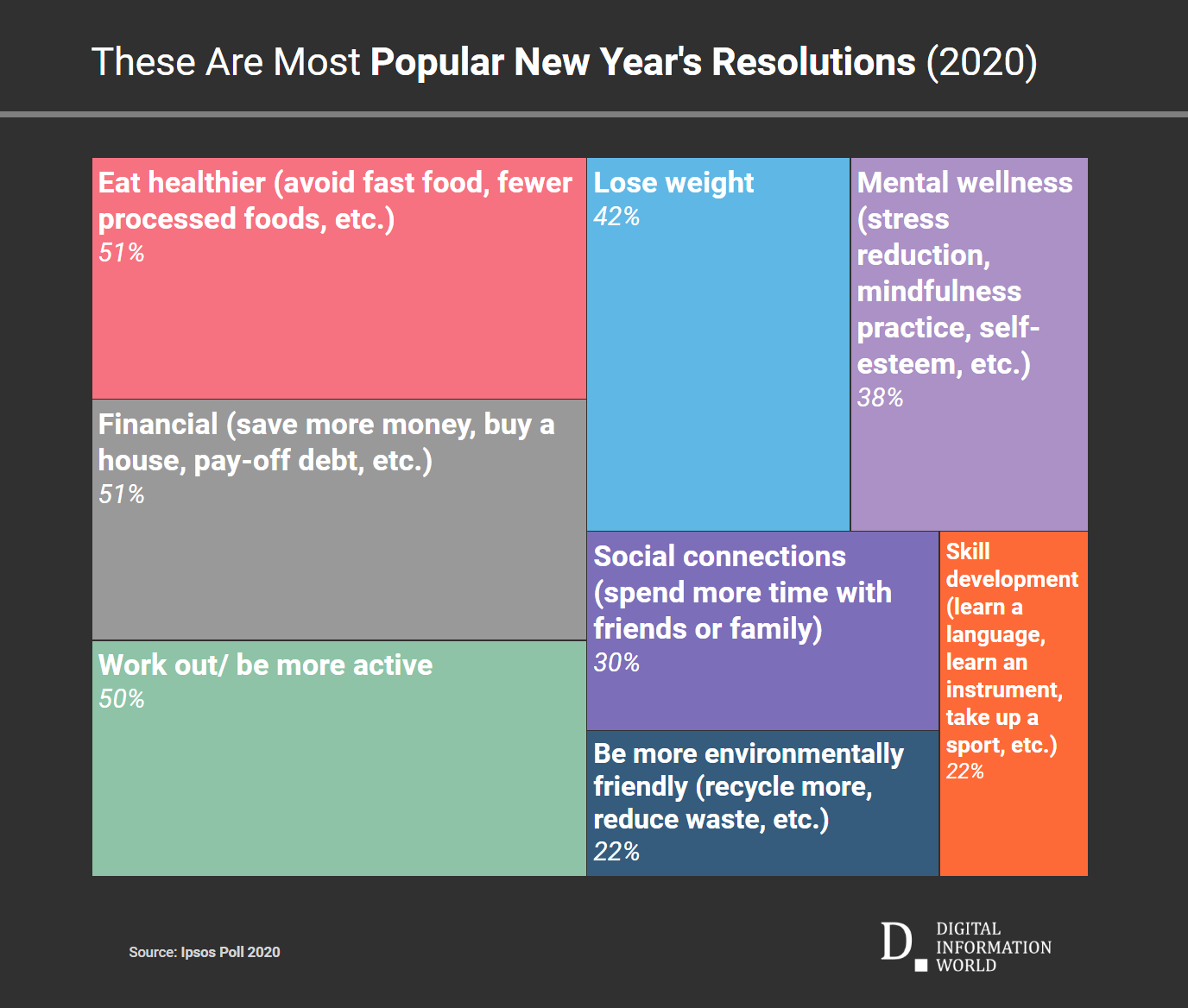 This graphic highlights the most important new year's resolutions among U.S. Americans for 2020.