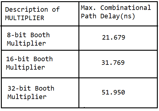 booth multiplier Booth multiplier is a hardware multiplier that multiplies two binary numbers. booth multiplier Booth multiplier is a hardware multiplier that multiplies two binary numbers.