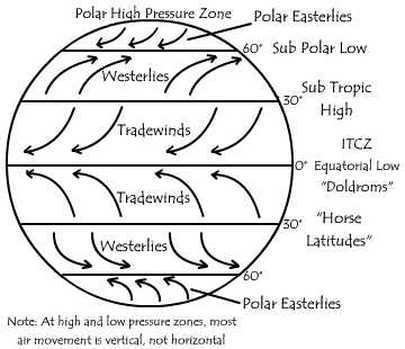 ATMO 101 - South Africa's Weather: Global and Local Winds in South Africa