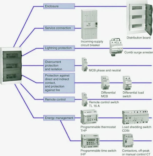 Electrical and Electronics Engineering Distribution Boards Components.