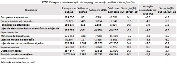 Varejo paulista cria mais de 3 mil empregos formais em outubro Varejo paulista cria mais de 3 mil empregos formais em outubro
