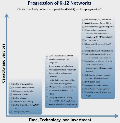 http://www.cosn.org/focus-areas/it-management/send-smart-education-networks-design