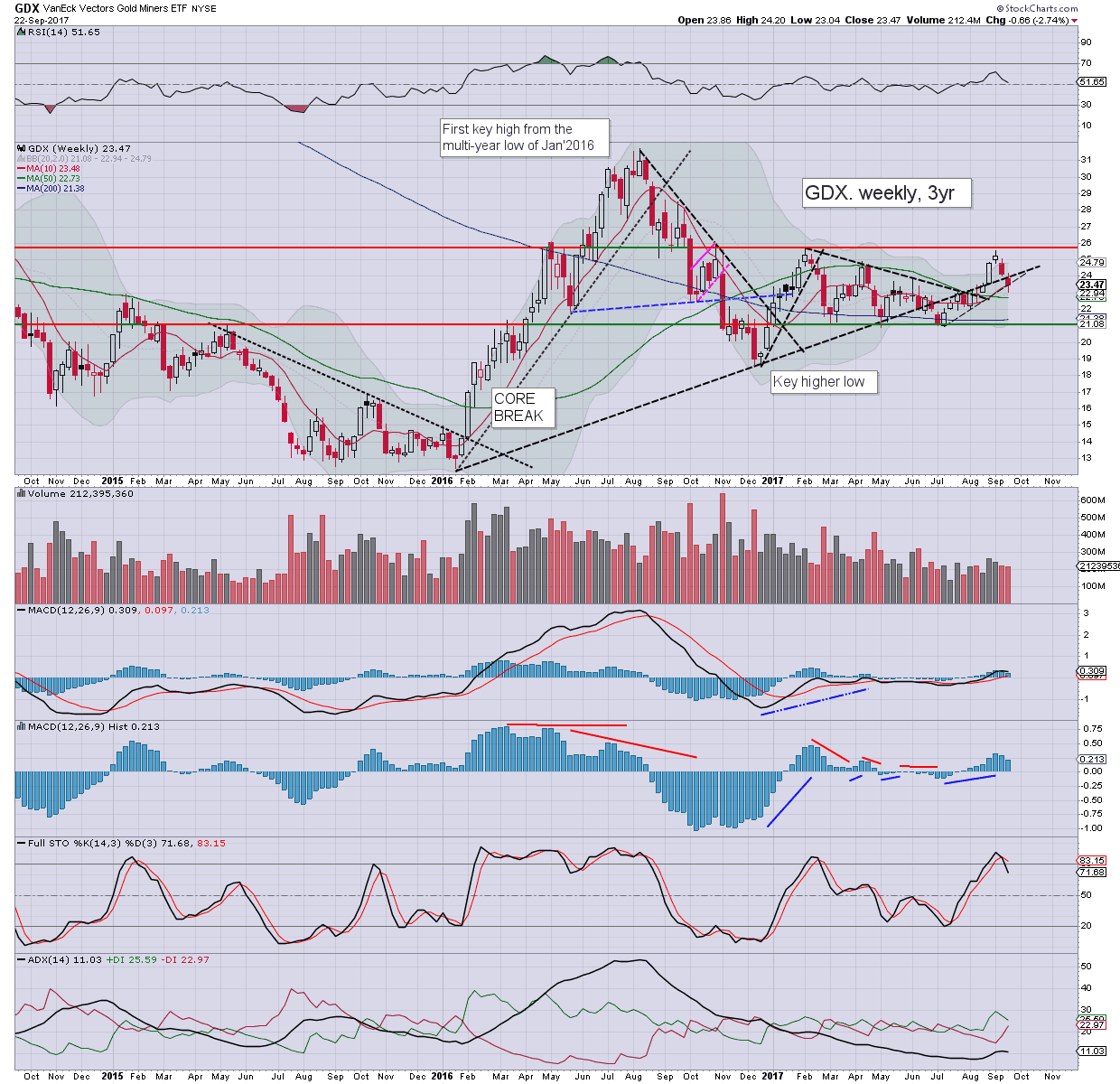 Fair Value Stocks GDX falling with the metals