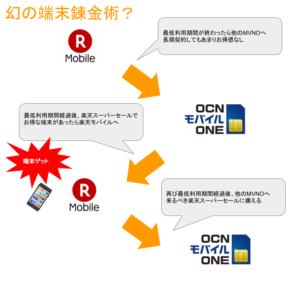 楽天モバイル 端末錬金術