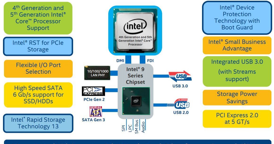 Intel chipset device