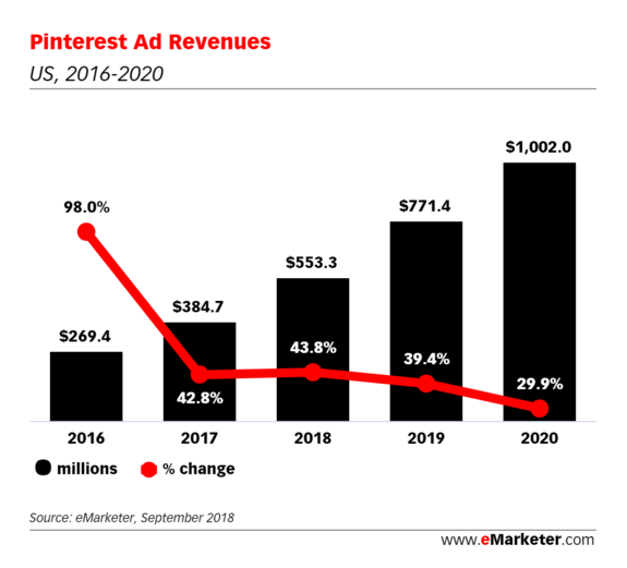 Psst, Pinterest is quietly growing into a digital ad giant