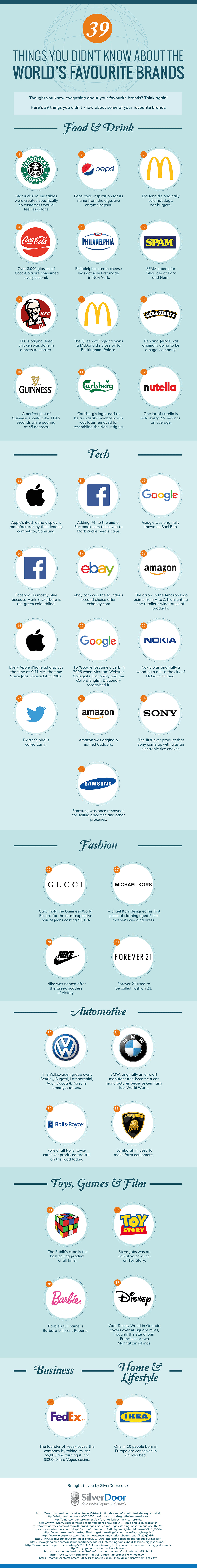 Thought you knew everything about your favourite brands? Think again! Here are 39 things you didn’t know about some of your favourite brands, including Apple, Google, Facebook, Twitter, Amazon, Coca-Cola, KFC, and many more: