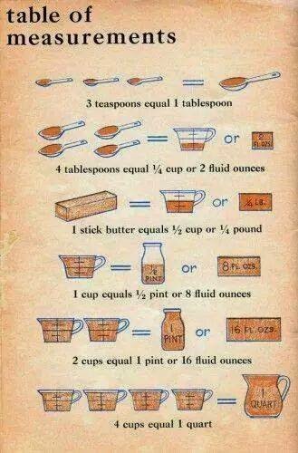 Tables Of Measurement
