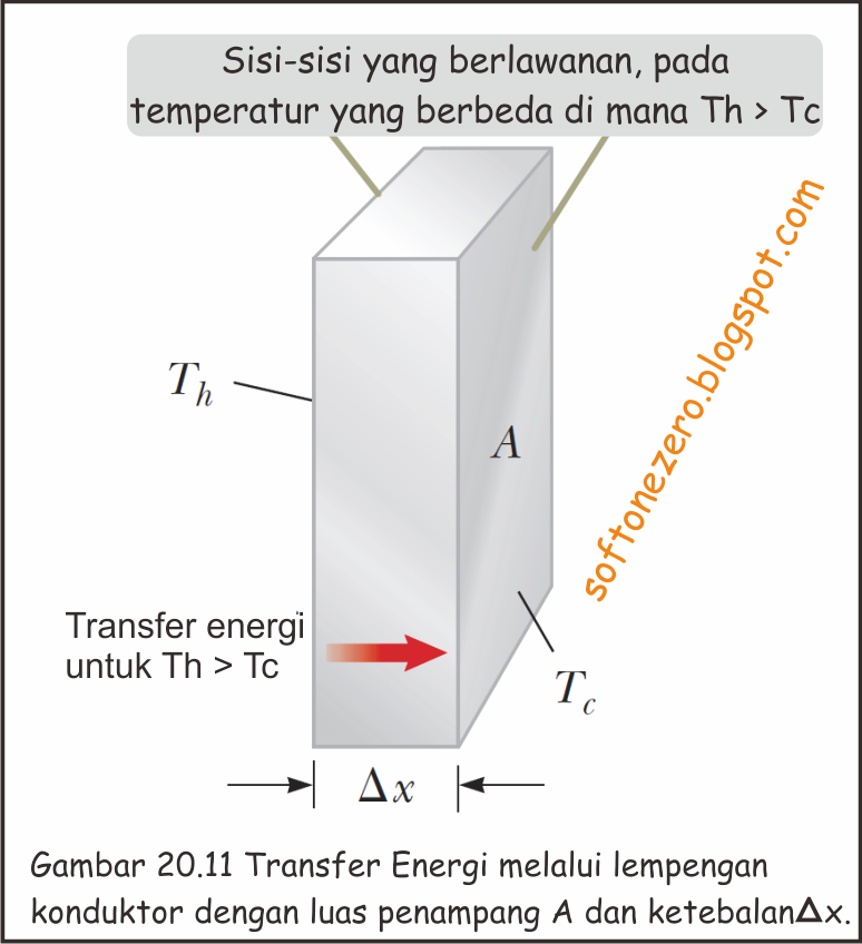 Transfer energi melalui lempeng konduktor