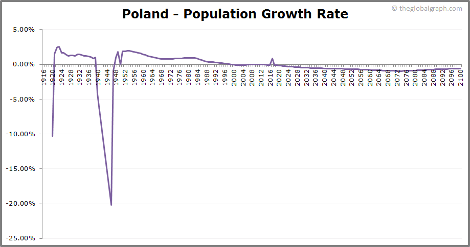 Poland Population | 2021 | The Global Graph