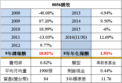 ETF 美股-世界財經: 元大台灣高股息基金 (Yuanta Taiwan Dividend Plus) ETF 概述-2016年版 台股代號 ...