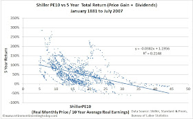 Chart of the S&P500 CAPE versus the 5 Year Total S&P500 Return