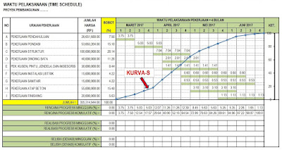 Cara Membuat Time Schedule, Kurva S dan Bar Chard Cara Membuat Time Schedule, Kurva S dan Bar Chard