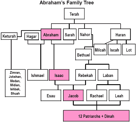 PROMISES TO ABRAHAM: FAMILY TREE