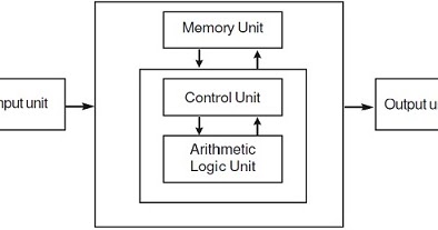 Fundamental of Computing: Five Component Model of a Computer