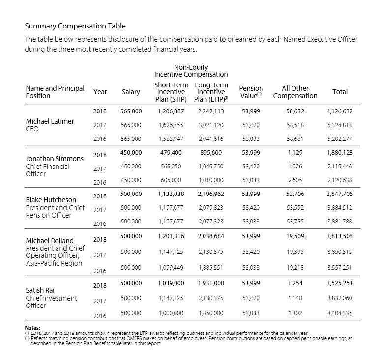 OMERS Gains 11.9 in 2019