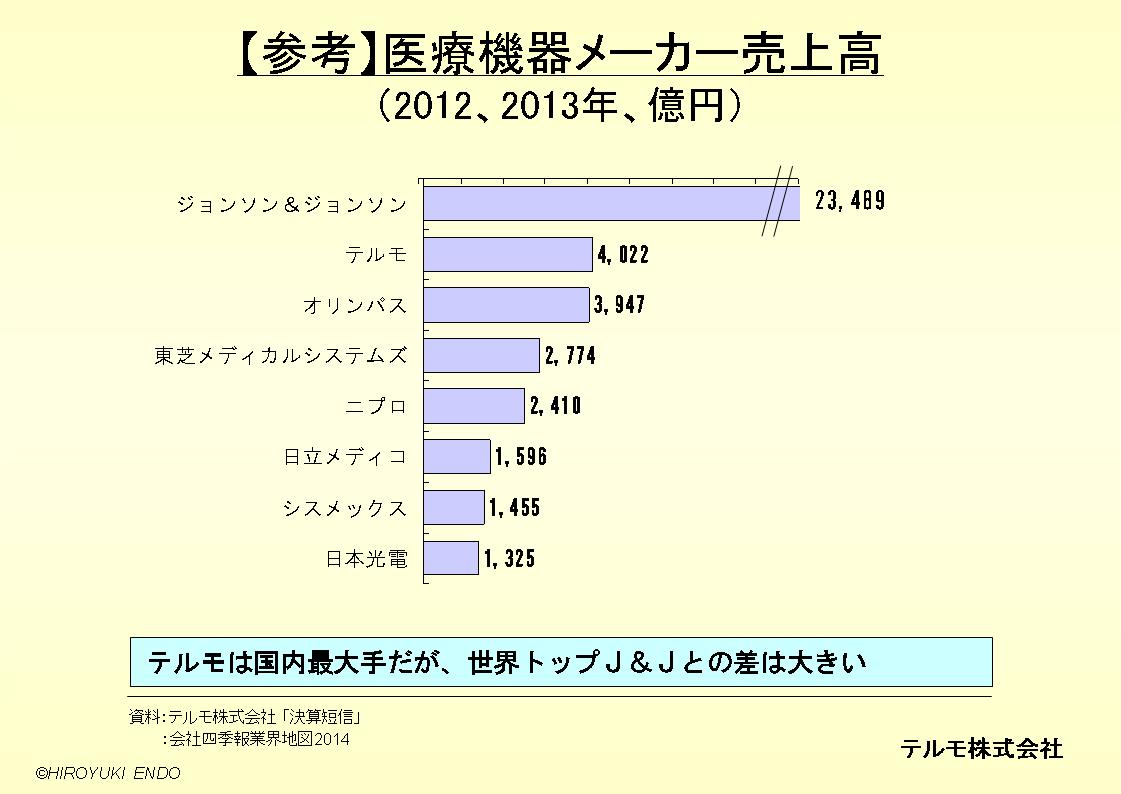 医療機器メーカー売上高